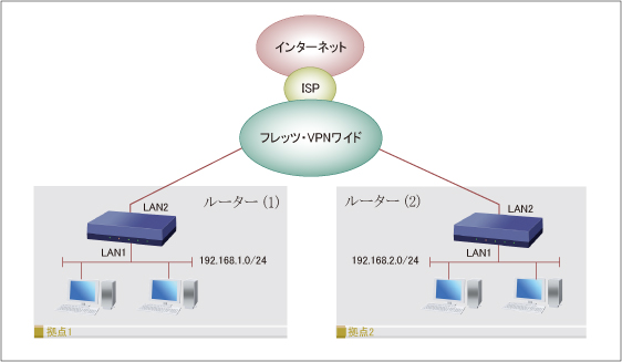 図 フレッツ・VPNワイド(LAN型払い出し)を使用した拠点間接続(2拠点) + インターネット接続 : コマンド設定設定例